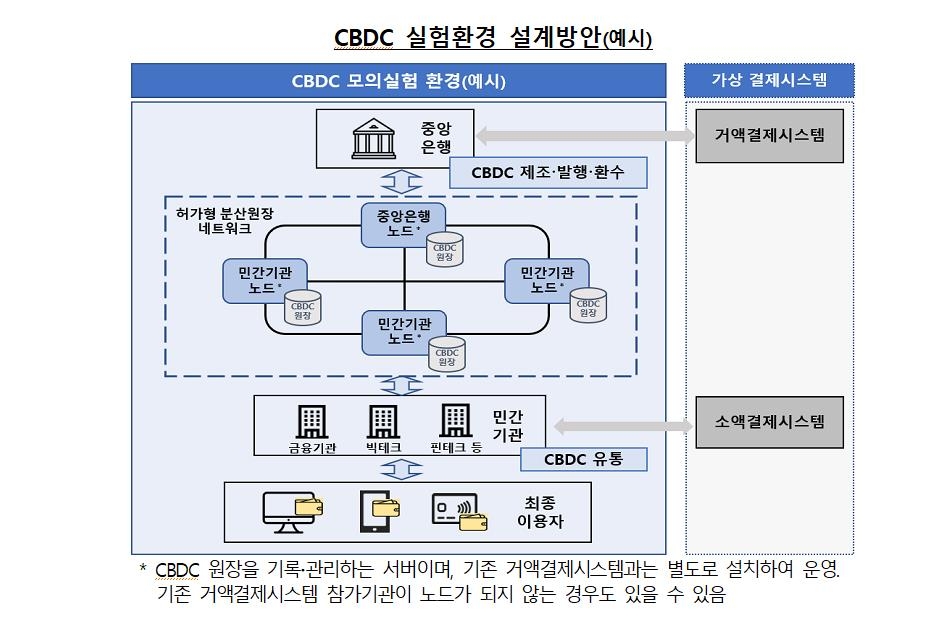 '한은 디지털화폐'로 예금 들고 물건 사고…가상공간서 모의실험