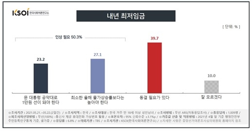 "내년 최저임금 인상 50.3％ 동결 39.7％"