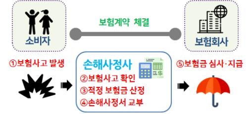 "직접 손해사정사 선임하세요. 비용은 보험사가 부담합니다"