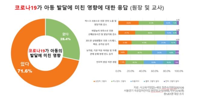 어린이집 교사 75% "코로나19로 아동 언어발달 지연"