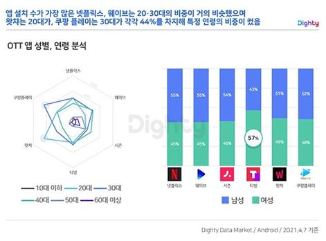 "상반기 최다 설치 앱은 공유킥보드·OTT·중고거래 분야"