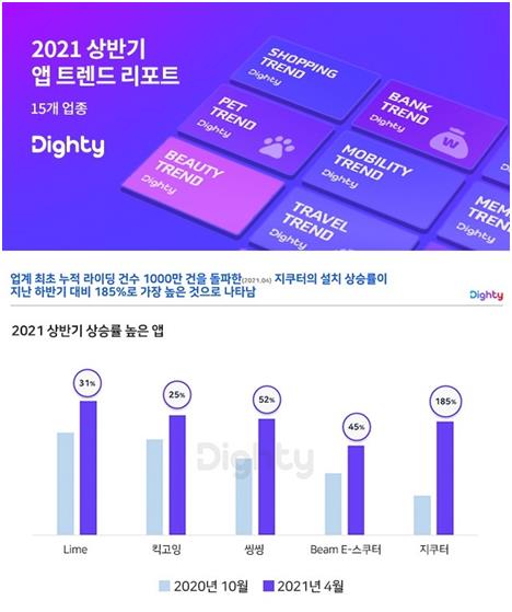 "상반기 최다 설치 앱은 공유킥보드·OTT·중고거래 분야"