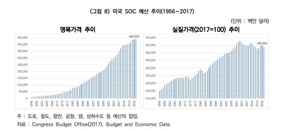 건산연 "경기 활성화 위해 내년 SOC 투자 30조원으로 늘려야"