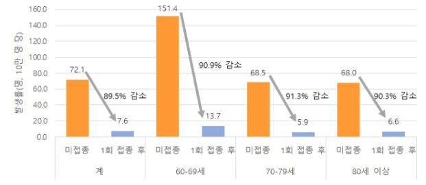 고령자, 1회 접종으로 코로나 89.5% 예방…"사망 예방효과 100%"