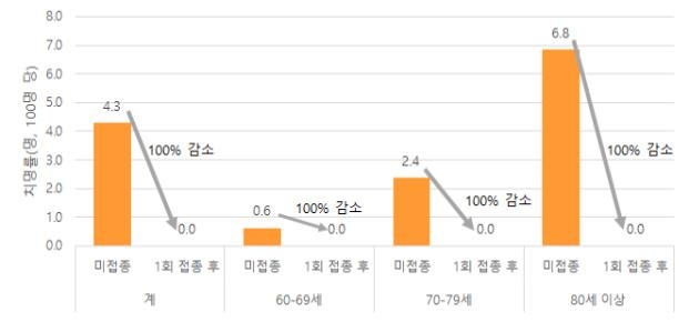 고령자, 1회 접종으로 코로나 89.5% 예방…"사망 예방효과 100%"