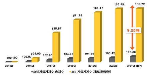 [고침] 경제("운전학원 수강료 6년새 평균 63%↑…서울 71…)