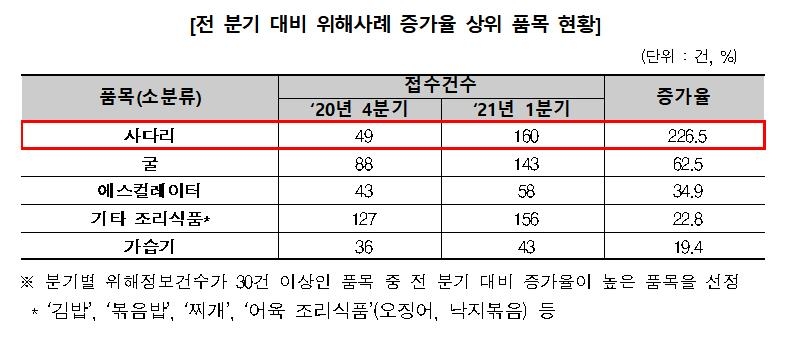 사다리 안전사고 급증…"집 안팎 수리 때 추락 주의"