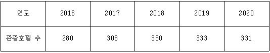 '코로나 직격탄' 서울 관광호텔 역대 처음 감소