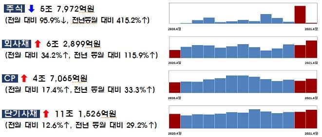 지난달 주식 발행 2504억…'SK바사 IPO' 3월 대비 96%↓