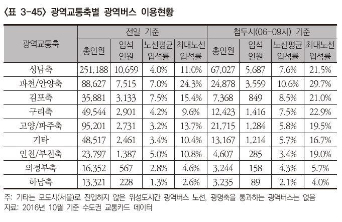 '김포 축 광역교통 열악' 불구…GTX 강남 직결, 경제성에 '발목'