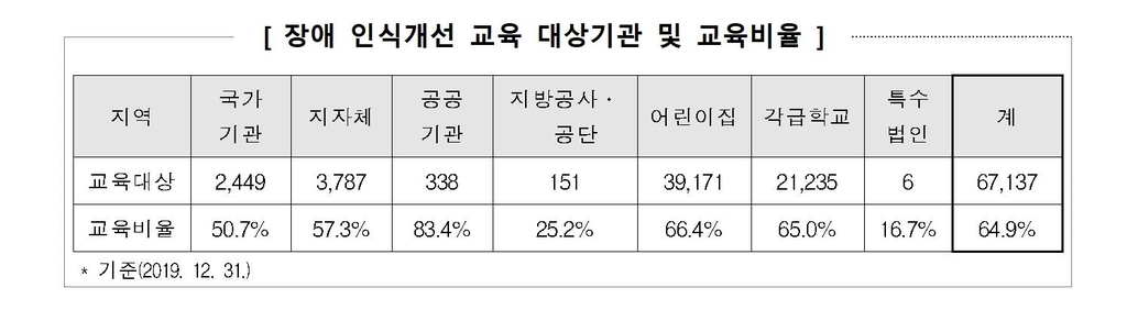 '장애 인식 개선 교육' 점검 결과 공개…부진 기관은 특별교육