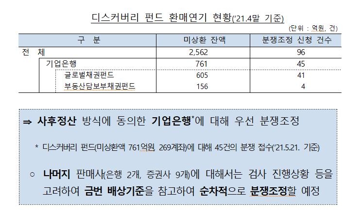 디스커버리 펀드 투자자에 손실액 40∼80% 배상