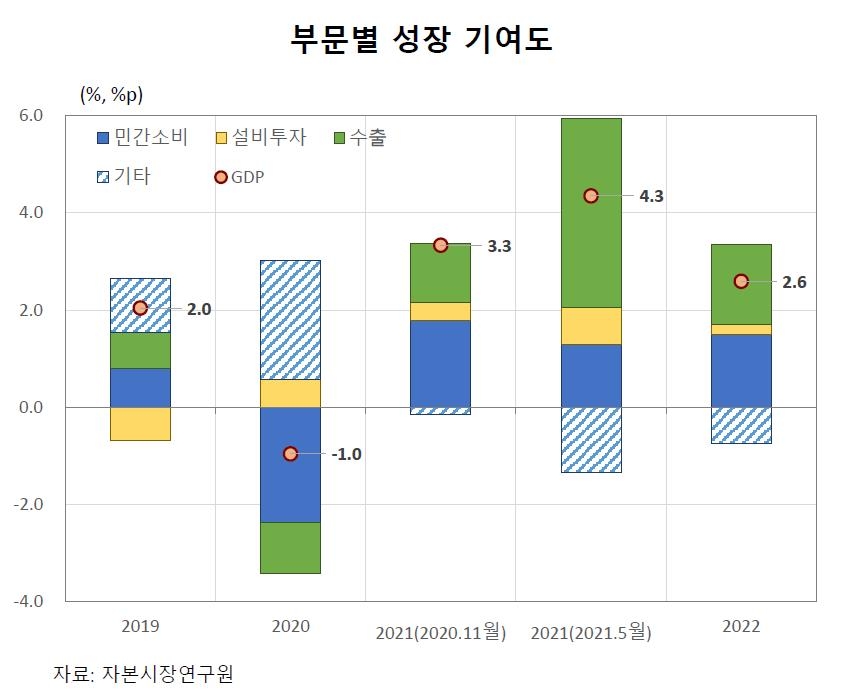 자본시장연구원 "올해 성장률 4.3%, 코스피 최고 3,400" 전망