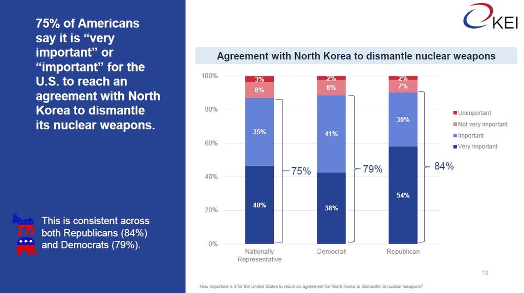 "미국인 75%, 북한 비핵화 합의 주요 사안으로 인식"
