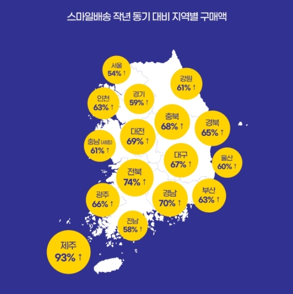 이베이코리아 '스마일배송' 거래액 역대 최대…제주는 2배로