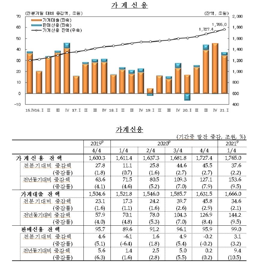 가계 빚 1천765조 또 '사상최대'…생활고에 영끌·빚투까지