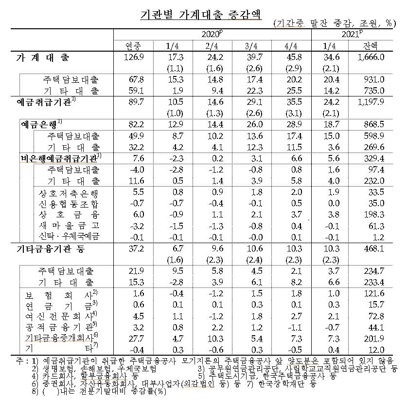 가계 빚 1천765조 또 '사상최대'…생활고에 영끌·빚투까지