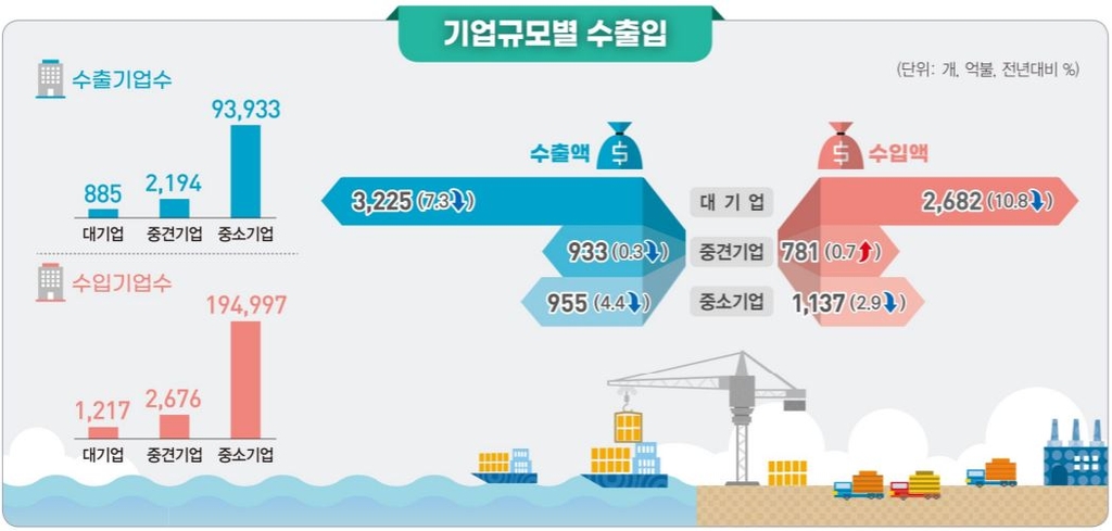 작년 수출서 톱10 대기업 비중 커져…반도체 수출 증가 영향