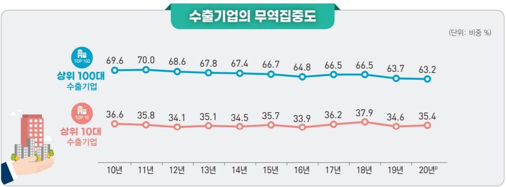 작년 수출서 톱10 대기업 비중 커져…반도체 수출 증가 영향