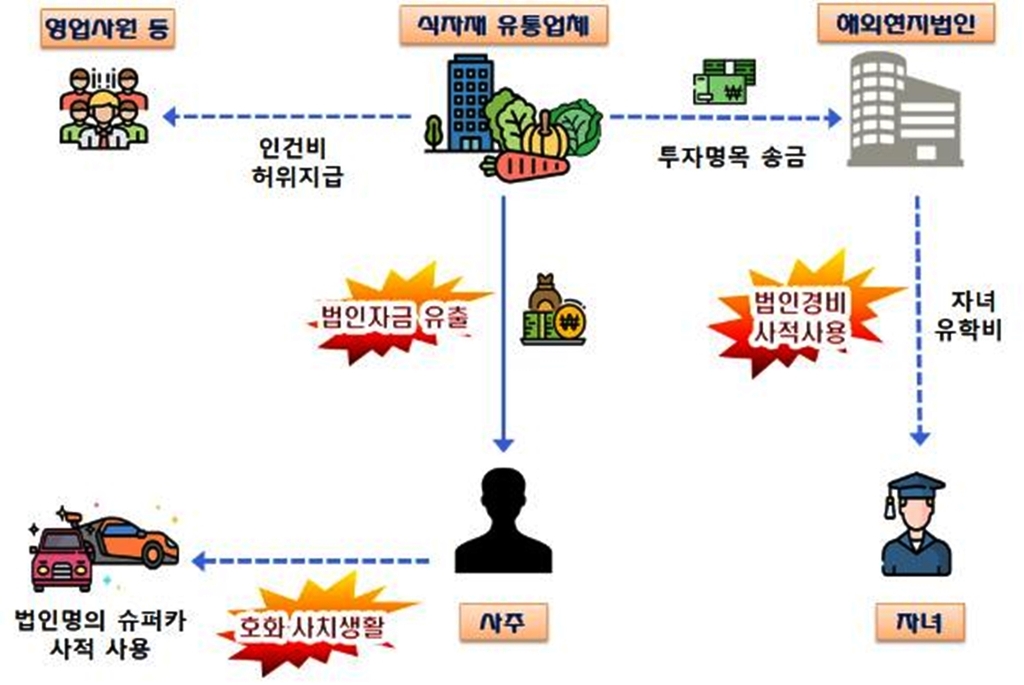 '초호황' 대중제 A골프장, 탈세하고 자녀회사 편법 지원