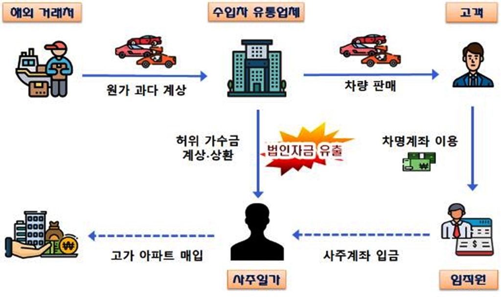 '초호황' 대중제 A골프장, 탈세하고 자녀회사 편법 지원