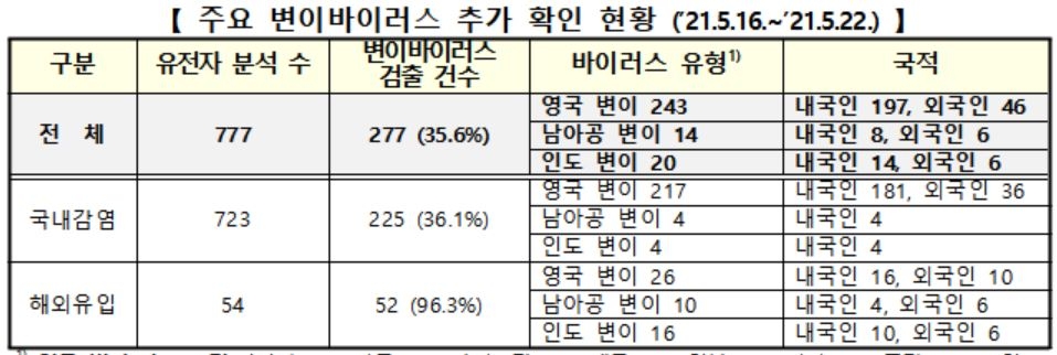 주요 변이 4종 감염자 277명↑ 총 1천390명…주간 검출률 35.6%