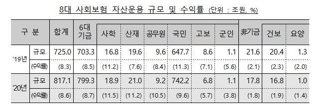 지난해 8대 사회보험 수익률 8.6%…운용자산 800조 첫 돌파