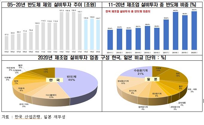 "한국, 중·일보다 국내설비투자 증가 부진…해외투자는 활발"