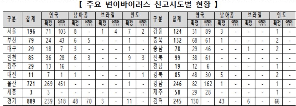 울산 이어 대구-제주 등 곳곳서 변이 바이러스 확산 '비상'(종합)