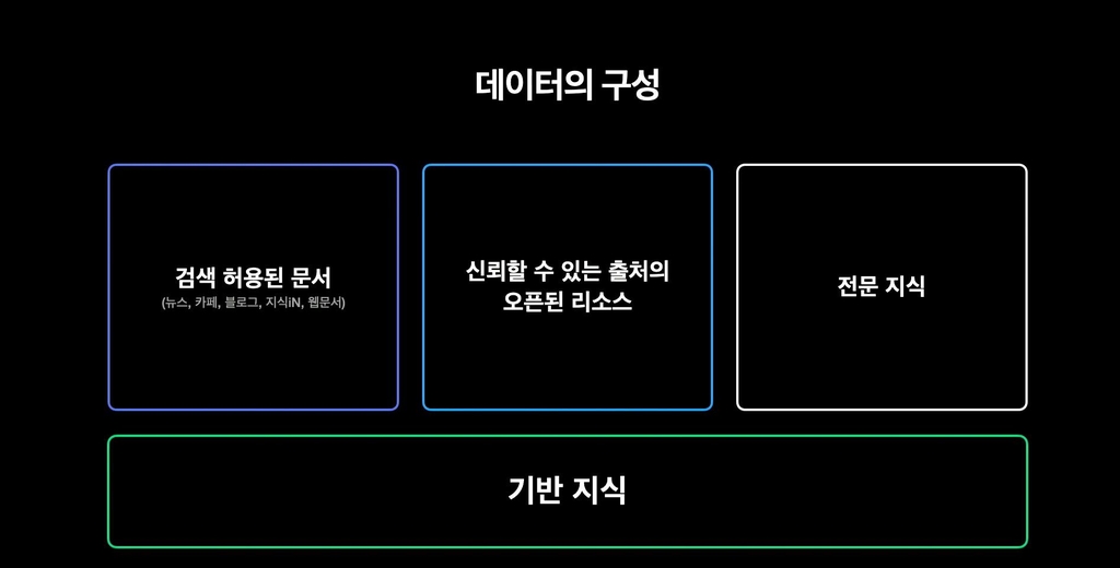 네이버, AI 학습 위해 뉴스·카페·지식인·웹문서 자료도 수집