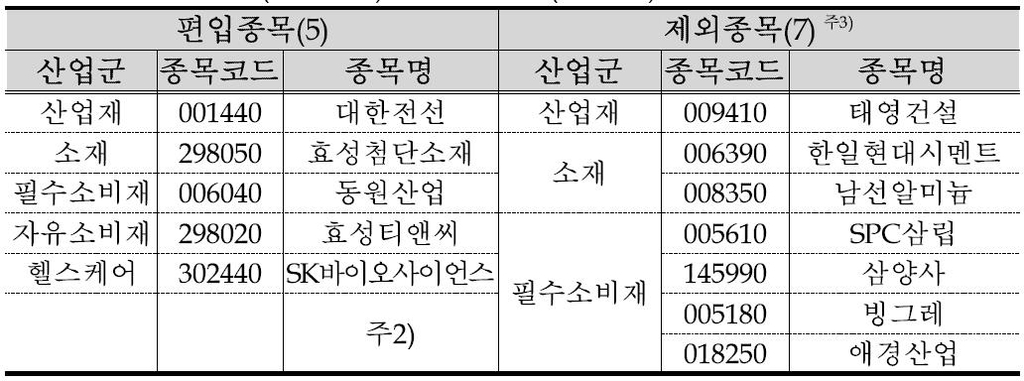 SK바이오사이언스 등 5종목 코스피200 신규 편입…공매도 가능