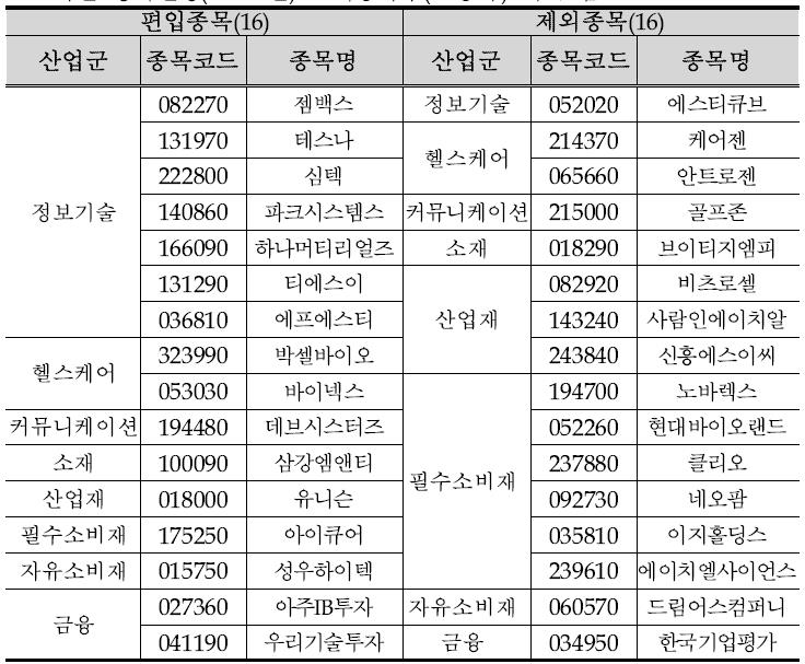 SK바이오사이언스 등 5종목 코스피200 신규 편입…공매도 가능