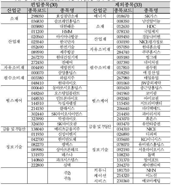 SK바이오사이언스 등 5종목 코스피200 신규 편입…공매도 가능