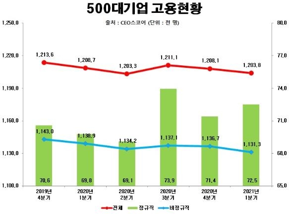 코로나19 여파, 지난해 대기업 직원 1만명 줄였다