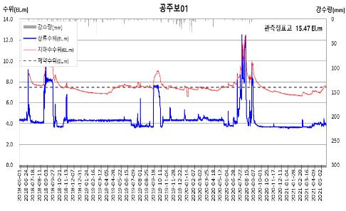 공주보 주변 지하관정 전기료 10배 급등…공주시 "대책 마련"(종합)