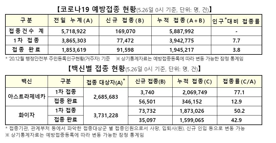 백신 1차접종 7만7천472명 늘어 총 394만2천775명…인구대비 7.7%