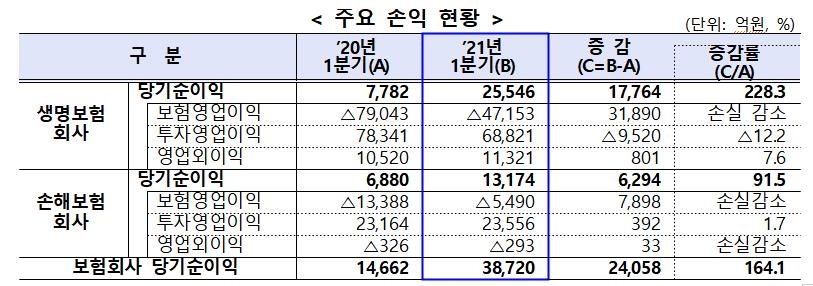 보험사 1분기 순이익 164% 급증…삼성전자 특별배당 등 영향