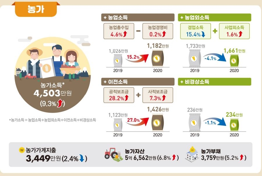 코로나에도 지난해 농어가 소득 9%대 증가…"지원금 영향"