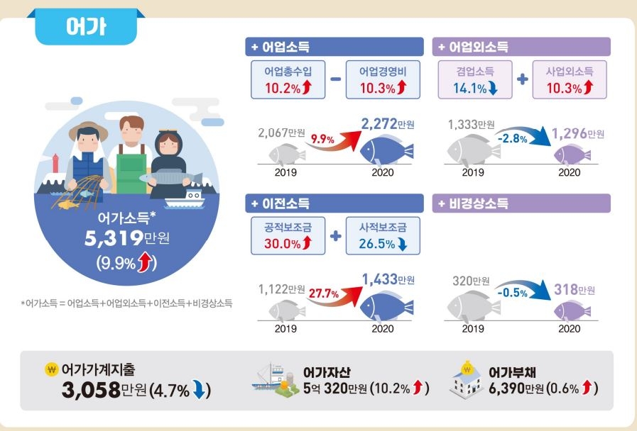 코로나에도 지난해 농어가 소득 9%대 증가…"지원금 영향"