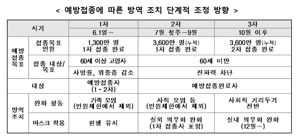 백신접종 단계별 방역 완화…6월부터 10명까지 가족모임 가능