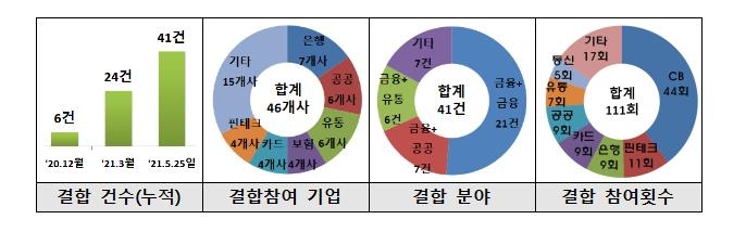 금융당국, 데이터 결합 전문기관 늘린다…가명정보 활용 확대