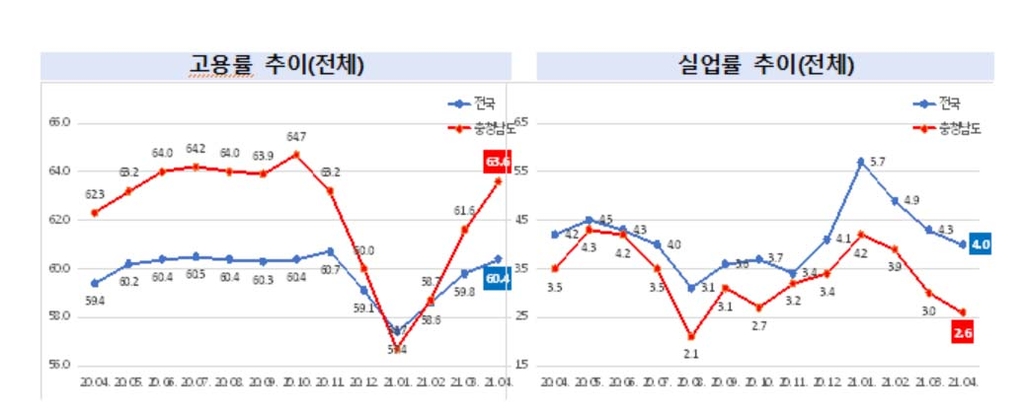 충남 고용률 3개월 연속 상승…제조업 취업자 1년만에 증가