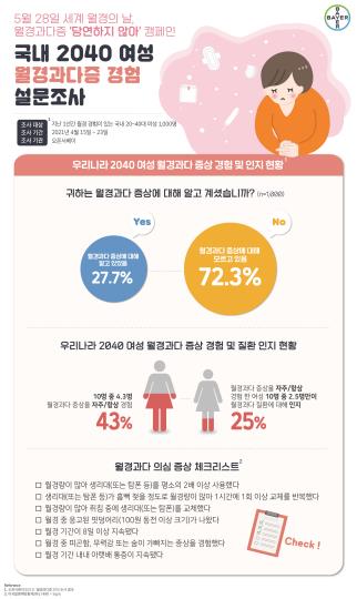 국내 여성 43% 월경과다 경험…10명 중 7명 질환으로 인지 못해