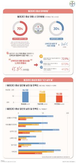 국내 여성 43% 월경과다 경험…10명 중 7명 질환으로 인지 못해