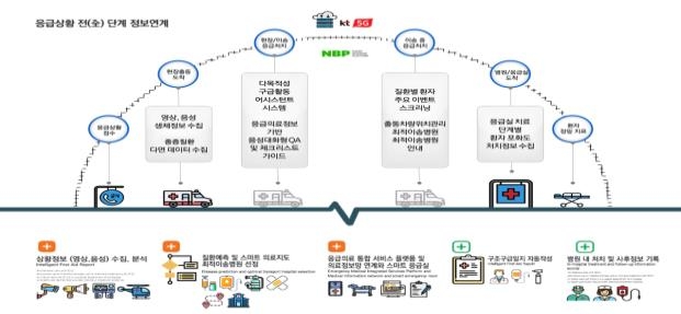 5G로 구급차 내 환자정보 전달…AI 응급의료시스템 현장도입