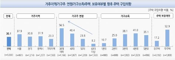 가구주 10명 중 4명 주택대출 이용…소득 높을수록 이용률↑