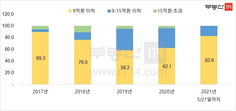 서울 분양가 9억원 이하 민간아파트 비중 4년 새 최고