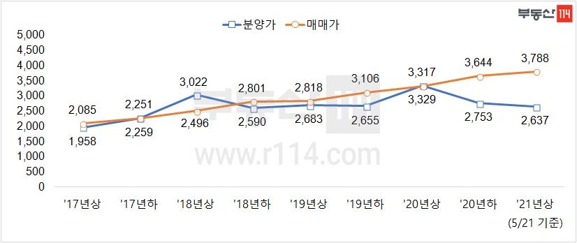 서울 분양가 9억원 이하 민간아파트 비중 4년 새 최고