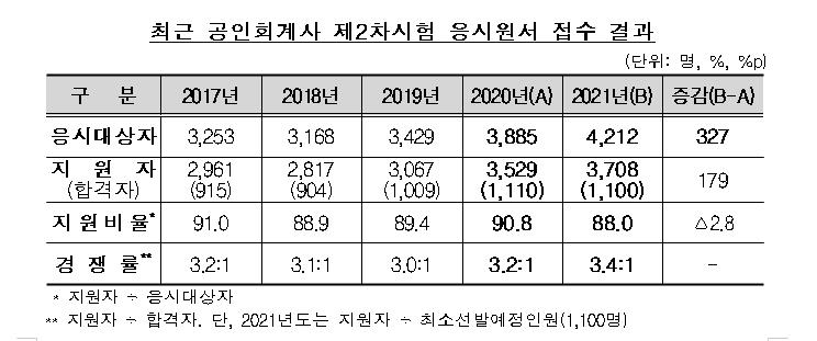 공인회계사 2차 시험 6월 26∼27일에…경쟁률 3.4대 1