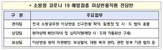 소방청, 코로나19 백신 이상증세 구급대원 '공무상재해' 입증 지원